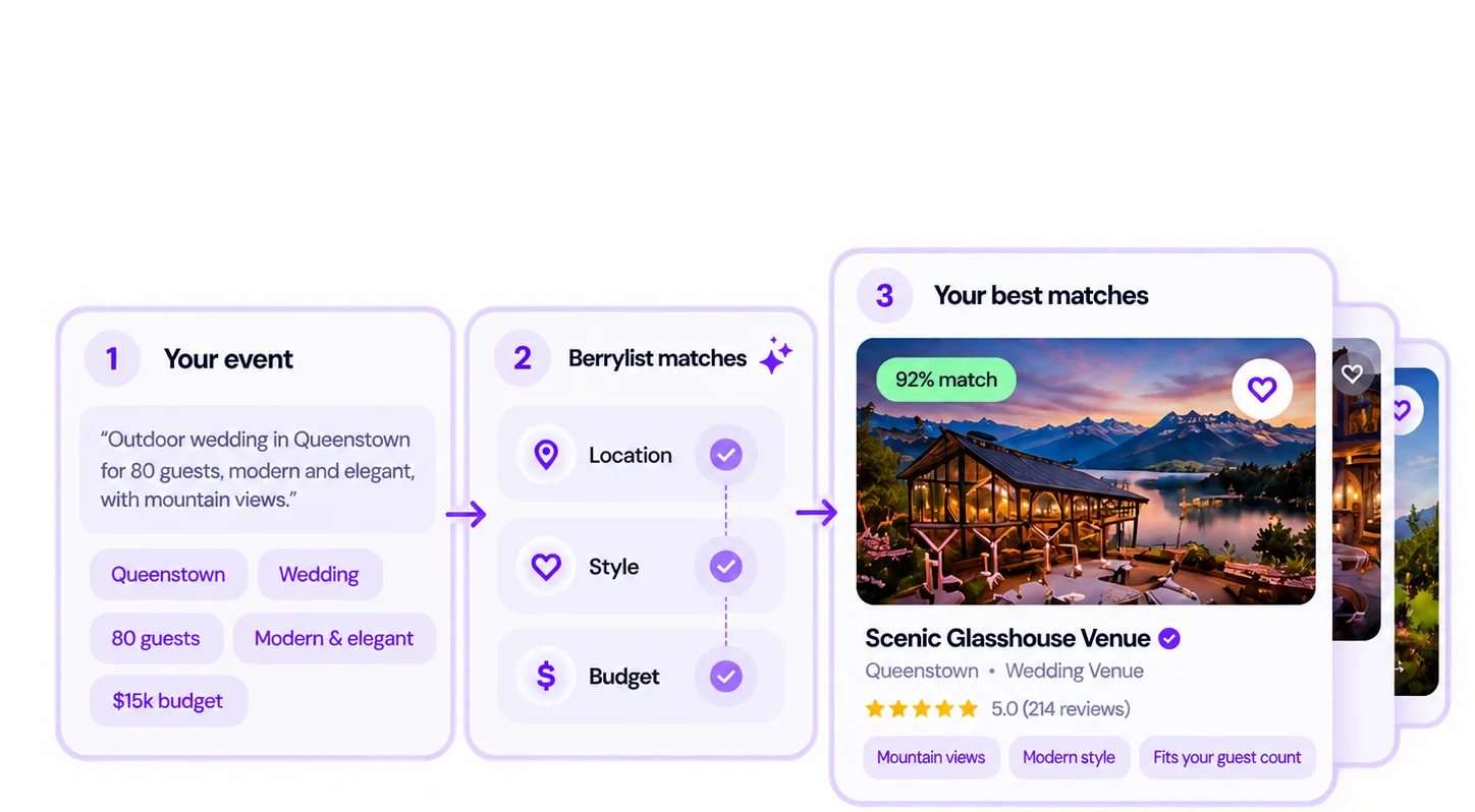 Illustrative matching journey: describe your event, compare preferences, and discover suitable businesses. Example scores and reviews are illustrative.